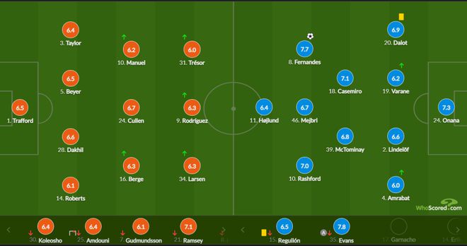 英超：曼联1-0伯恩利终结3连败！B费凌空斩埃文斯助攻