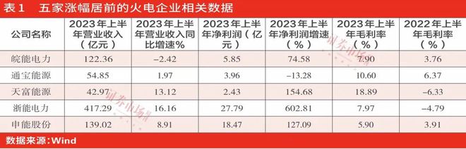 火电行业业绩呈现爆发式增长，股价未来成长空间可期