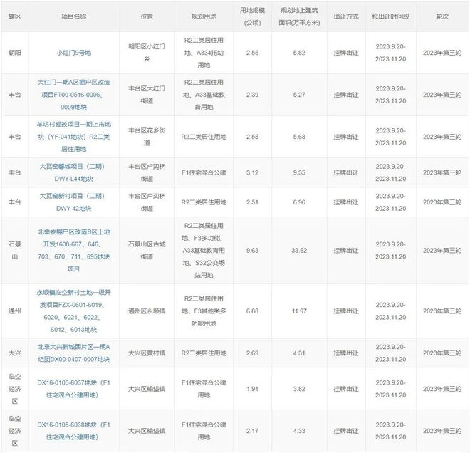 第三轮供地清单发布，涉及大兴两镇四宗地！另一镇多条道路工程批复！