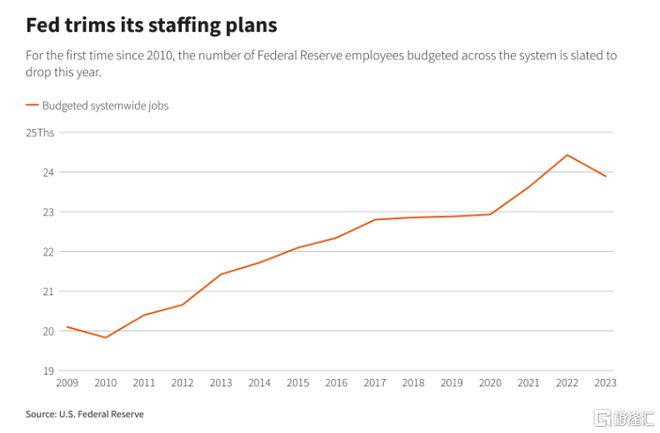 108年来首次亏损！美联储也扛不住了，拟裁员300人勒紧裤腰带