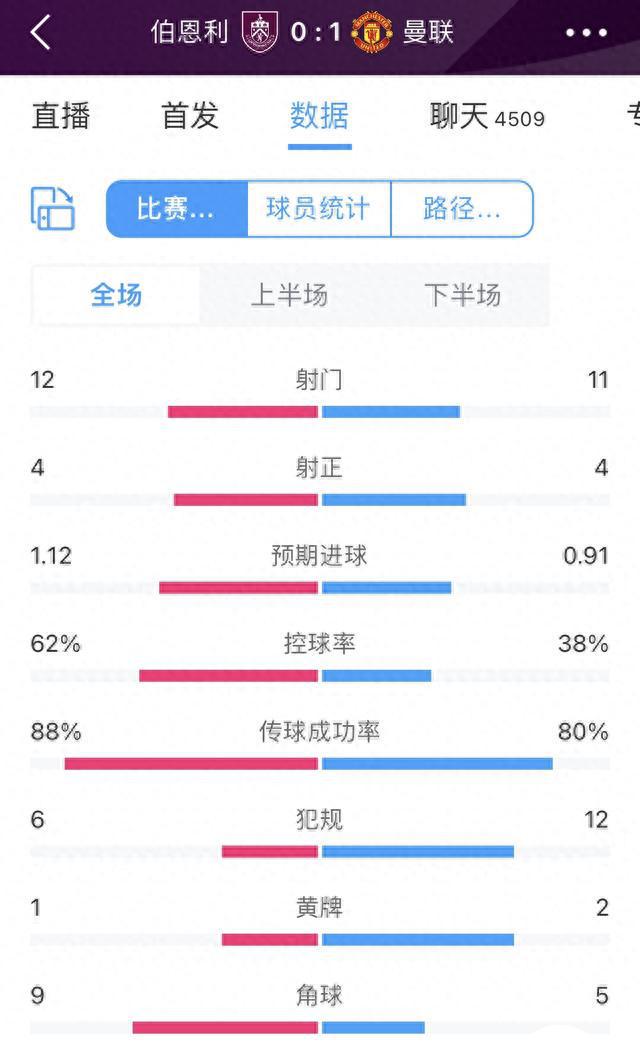 曼联1-0伯恩利数据：射门11-12&均4脚射正；控球四六开