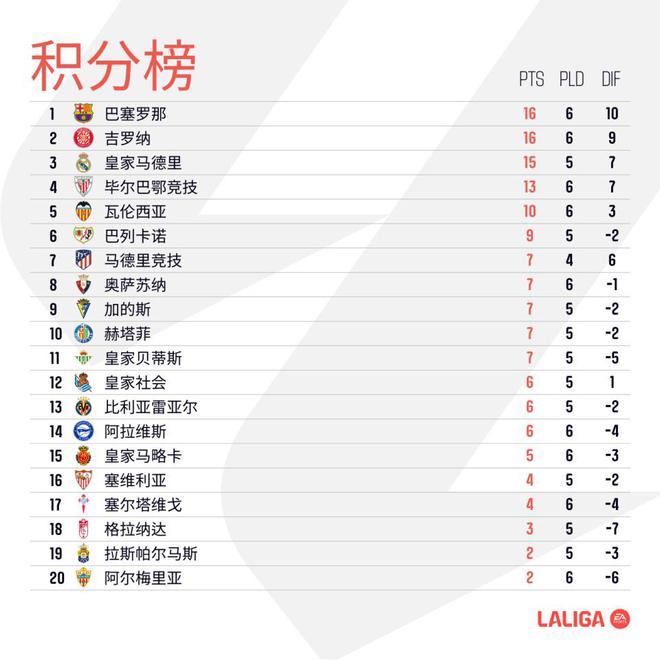 西甲最新积分榜：巴萨让二追三登顶，黑马5胜1平暂时反超皇马