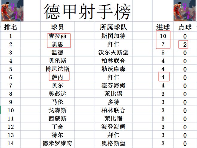 德甲最新积分战报 拜仁狂刷净胜球登顶 多特莱比锡将药厂挤出前5