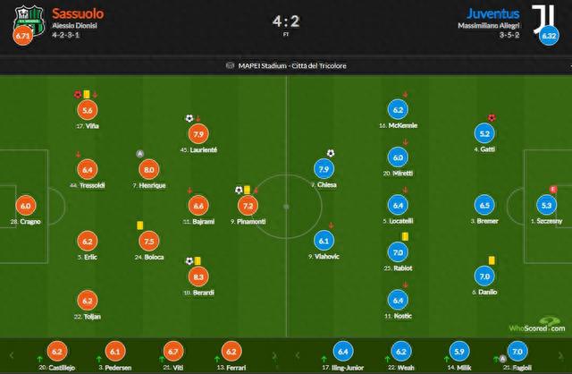 尤文vs萨索洛赛后评分：贝拉尔迪8.3最高 3C仅5.3加蒂5.2最低