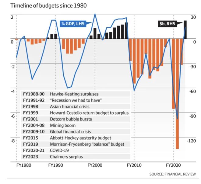 大跌眼镜，澳洲公布财政数字！结果看呆一众人...