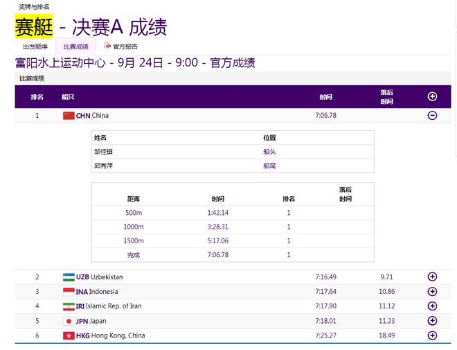 亚运会首金登热搜！赛艇双花超9秒71碾压夺冠：央媒连送祝贺