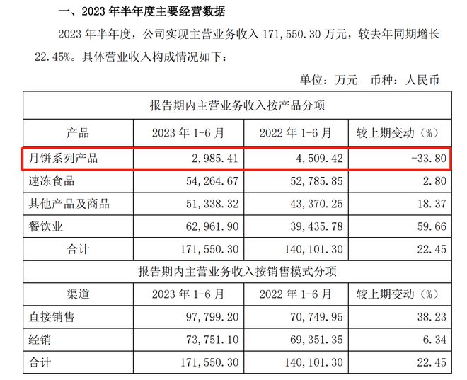 “月饼大战”打响！文博月饼“神仙打架”，A股餐饮公司“备战”正酣