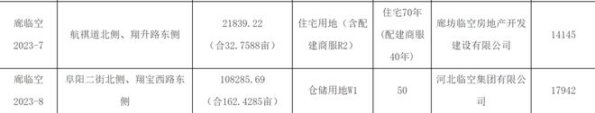 廊坊这些国有建设用地使用权拍卖出让！土地用途有住宅、工业、仓储