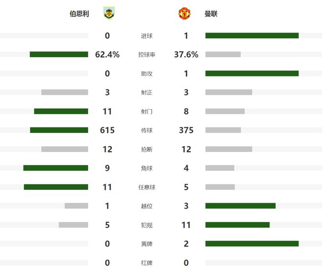 英超：曼联1-0伯恩利终结3连败！B费凌空斩埃文斯助攻