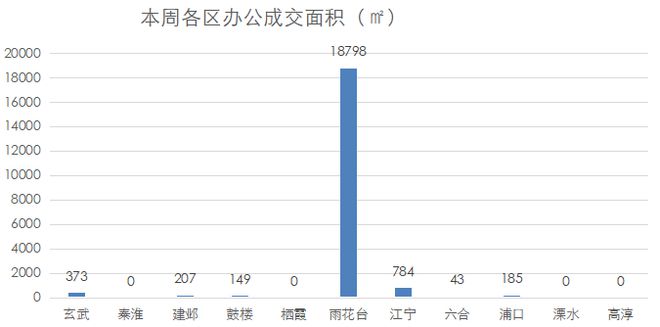 南京商业地产周报 