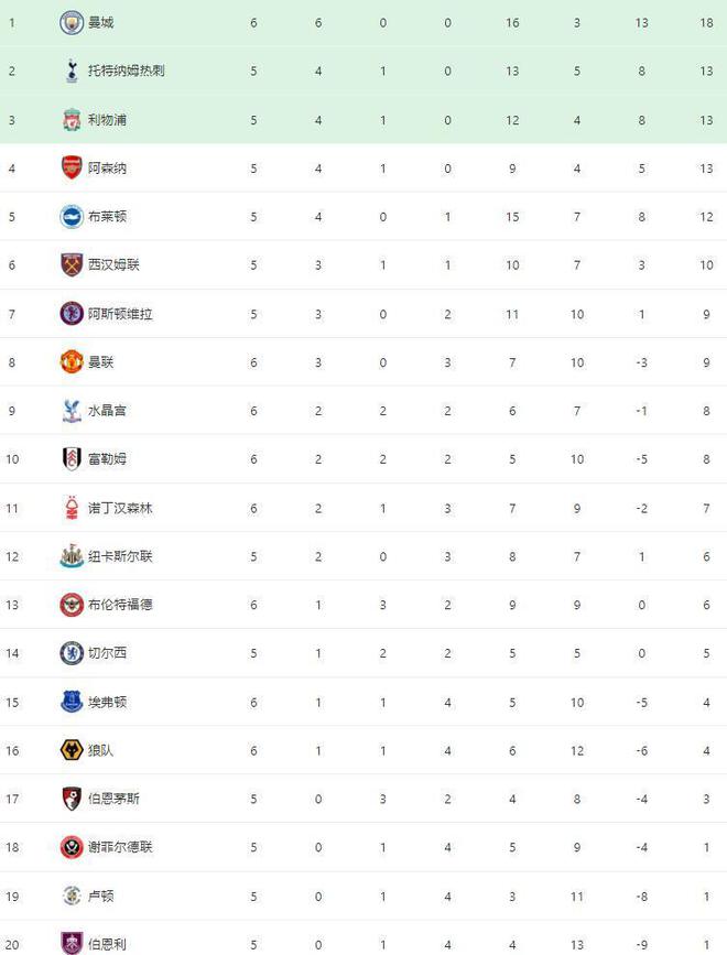 英超最新积分榜：10人曼城6连胜领跑，B费助曼联结束连败