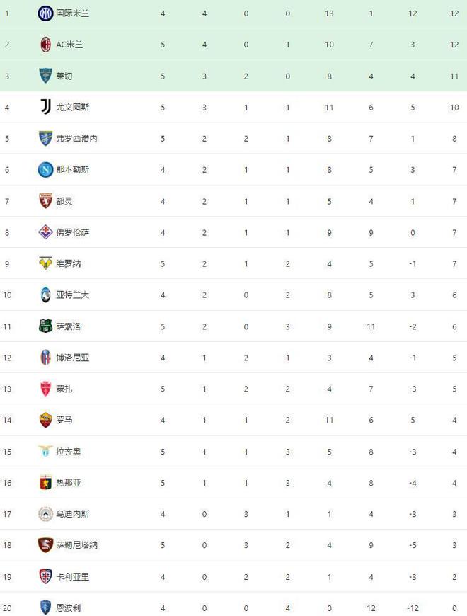 意甲最新积分榜：米兰1-0升至次席，尤文客场遭遇赛季首败