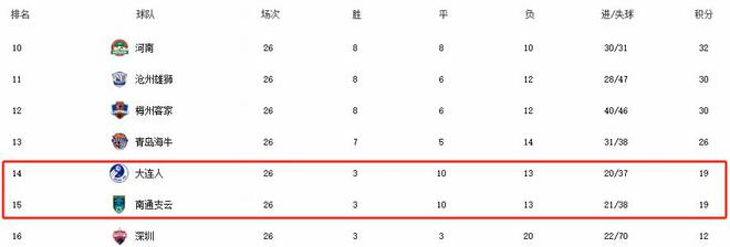 解读中超最新格局！大连人保级柳暗花明，6队差5分疯抢第三名