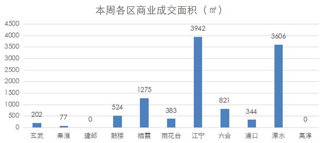 南京商业地产周报 