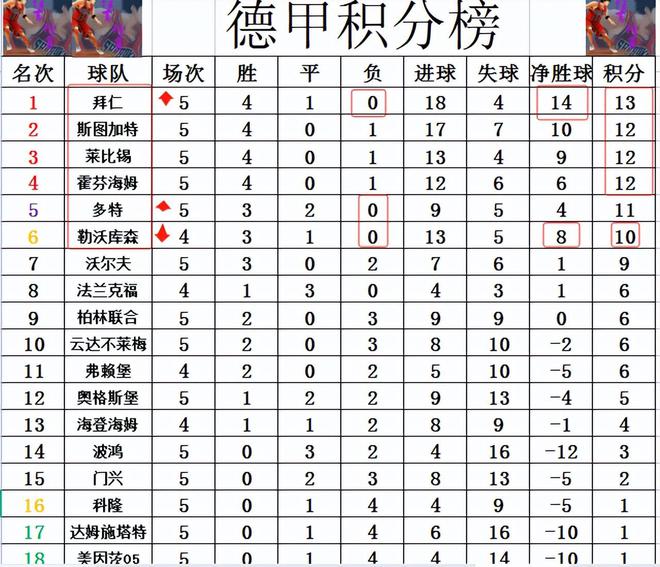 德甲最新积分战报 拜仁狂刷净胜球登顶 多特莱比锡将药厂挤出前5