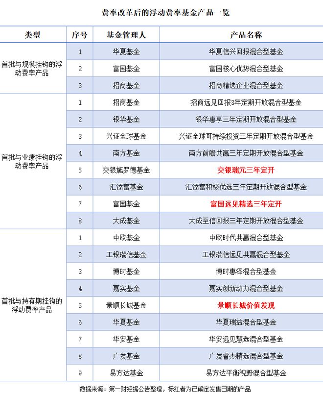 浮动费率基金即将亮相，两类三只新品率先定档发售