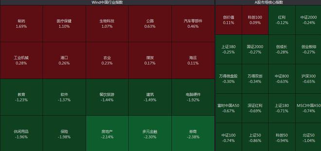 A股收低 券商、房地产板块领跌