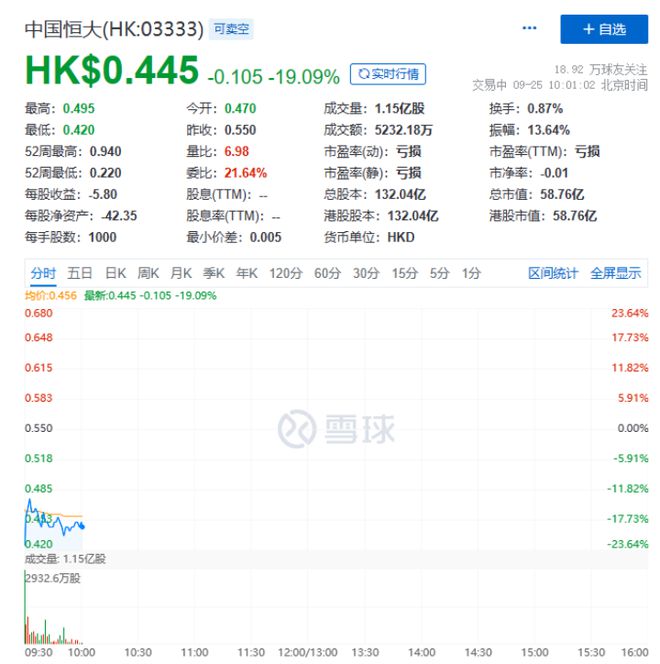 知名房企复牌，暴跌70%！