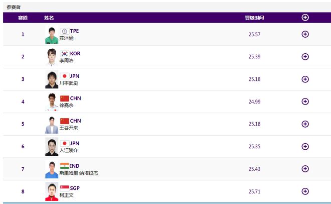 徐嘉余24秒38再夺冠：差0.1秒破纪录略显遗憾 中国队包揽冠亚军