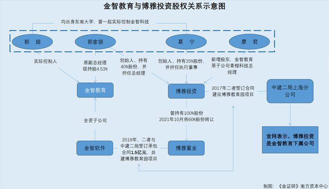 金智教育：原副总设立企业上演控制权迷局 合作背后或存利益让渡异象