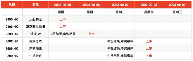 IPO周报｜驱蚊第一股周二申购，途虎、第四范式本周登陆港股