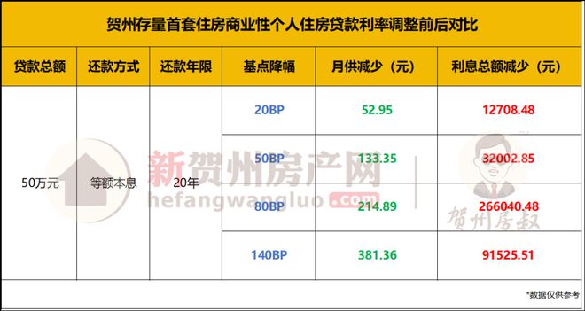 存量房贷利率降了！但为啥贺州有人4%、4.2%，有人却4.3%？