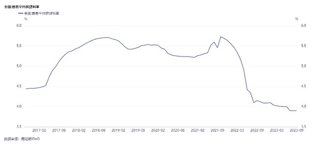 存量首套房贷利率今起下调，提前还贷热有望“退潮”