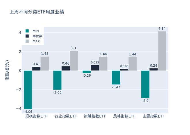 ETF基金周报丨通信主题ETF上周领涨，AI算力调整后进入配置区间？