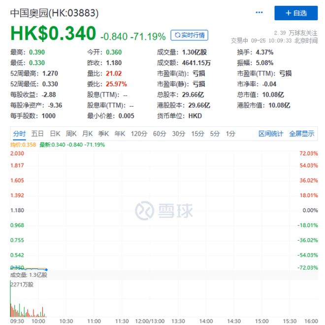 知名房企复牌，暴跌70%！