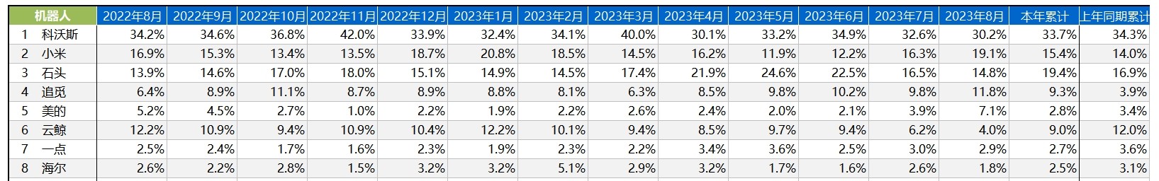 中怡康：追觅扫地机器人8月市占率同比增长96.4%