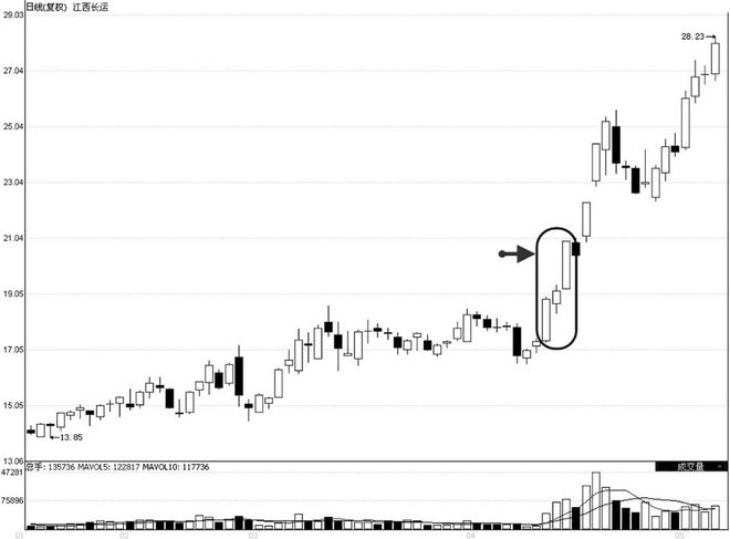 股价起飞前，K线必然都会出现这样的特征，不下一万次反复验证！