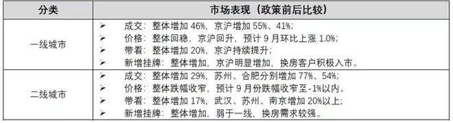 各地楼市“大招”出台一个月，市场反应平淡