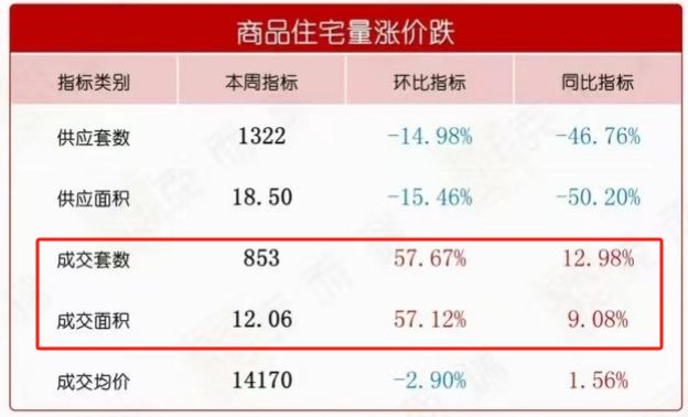 首套房直接买！外地客杀到！成交环涨57.67%！长沙各楼盘迎来看房团