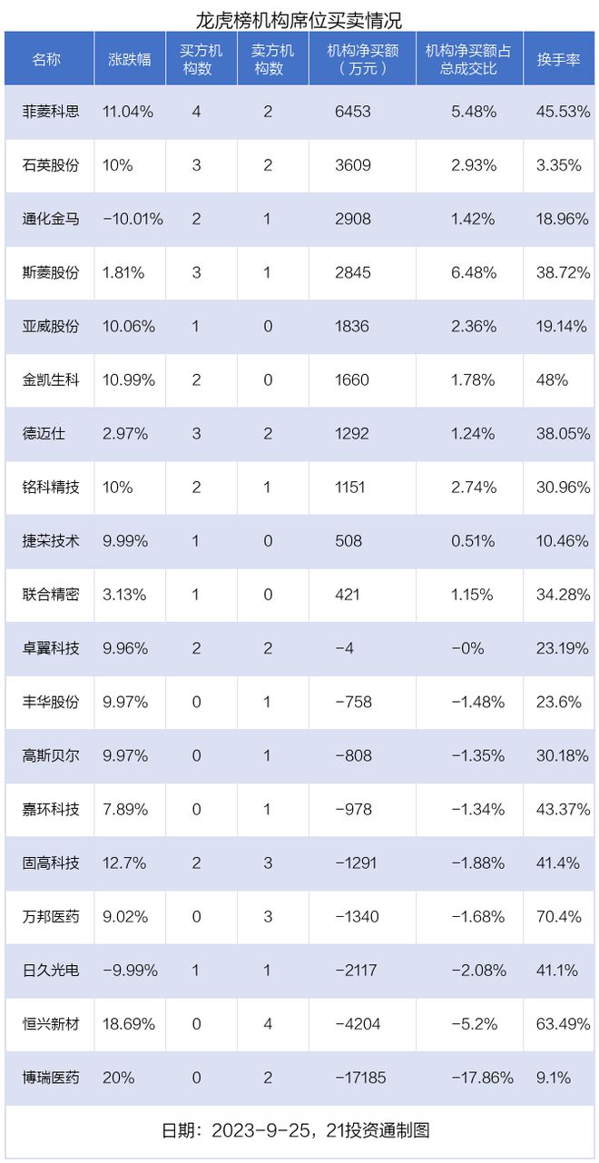 龙虎榜丨2.14亿资金抢筹剑桥科技，机构狂买菲菱科思（名单）