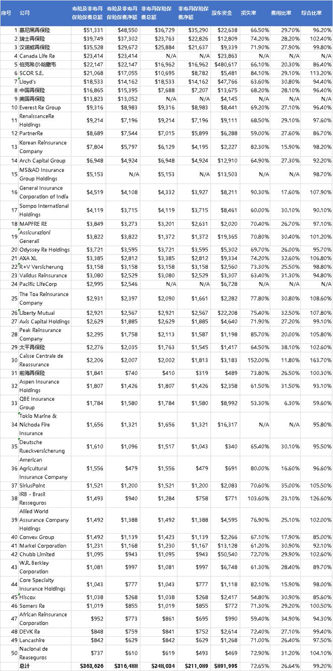 全球TOP 50再保险公司揭晓：慕尼黑再保险拔得头筹，三家中国公司上榜