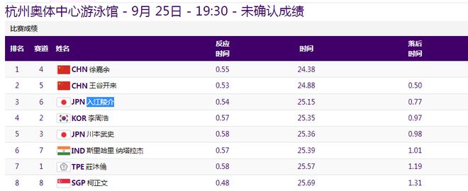 徐嘉余24秒38再夺冠：差0.1秒破纪录略显遗憾 中国队包揽冠亚军