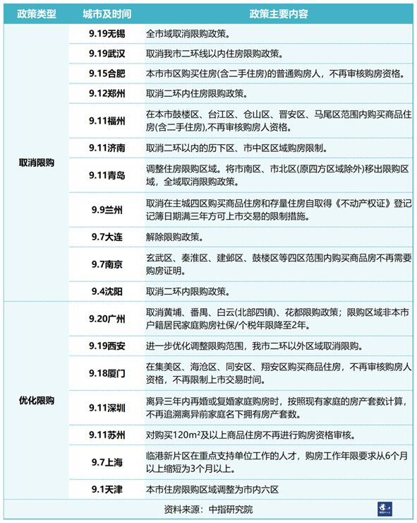 各地楼市“大招”出台一个月，市场反应平淡