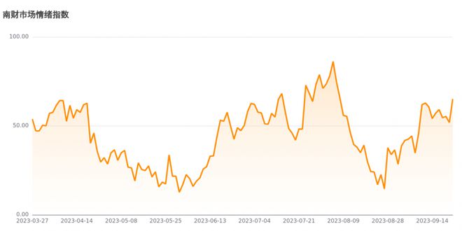 今日南财市场情绪指数为65.1，市场投资热度明显提升