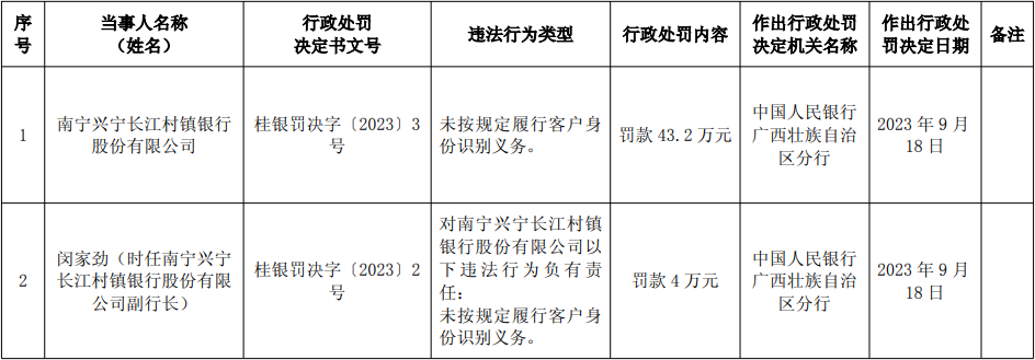 南宁兴宁长江村镇银行被罚 大股东为武汉农商行