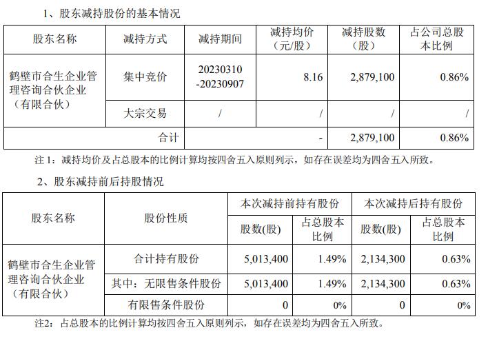 合生企业完成减持快意电梯股份288万股 变现2349万元