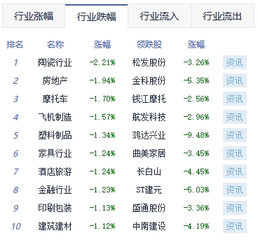 午评：沪指跌0.39% 化学制药板块涨幅居前