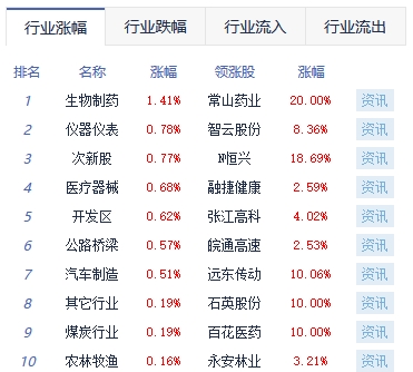 收评：沪指跌0.54% 医疗服务板块涨幅靠前