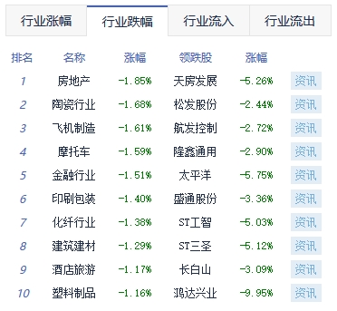 收评：沪指跌0.54% 医疗服务板块涨幅靠前