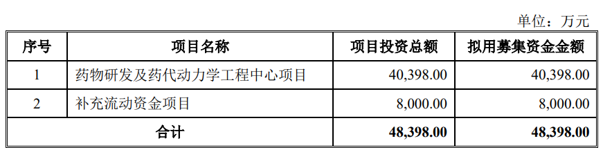 万邦医药上市首日涨9% 募资总额11.3亿元原拟募4.8亿