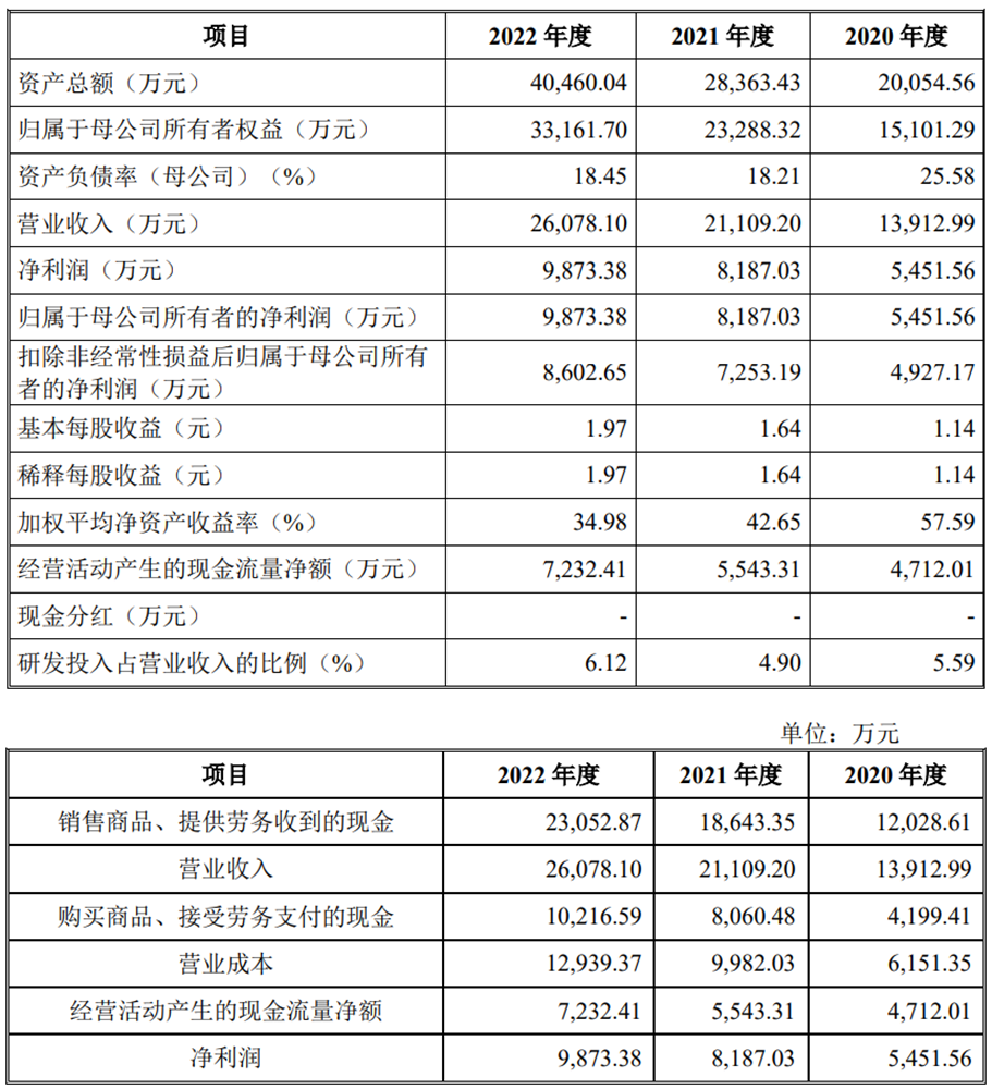 万邦医药上市首日涨9% 募资总额11.3亿元原拟募4.8亿