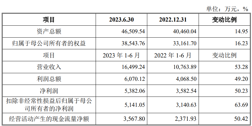 万邦医药上市首日涨9% 募资总额11.3亿元原拟募4.8亿