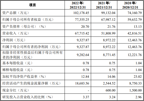 恒兴新材上市首日涨18.7% 募资10.3亿产能利用率较低