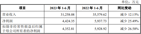 恒兴新材上市首日涨18.7% 募资10.3亿产能利用率较低