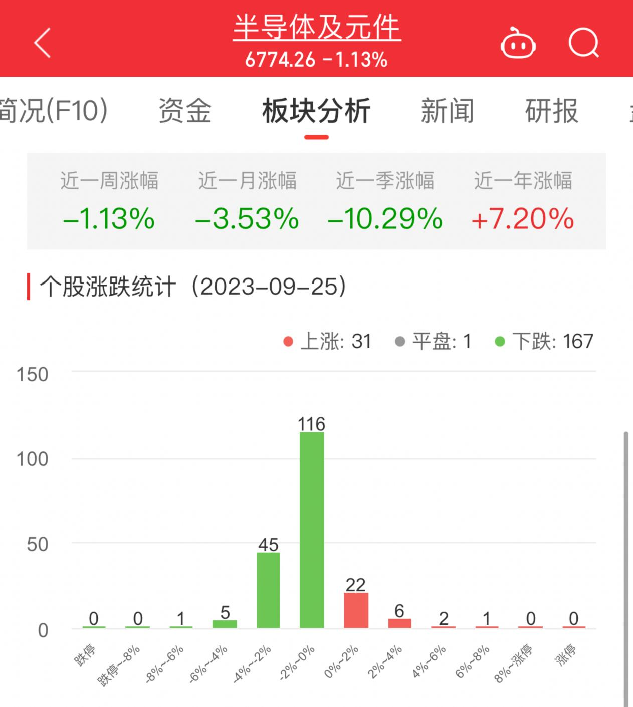 半导体板块跌1.13% 峰岹科技涨6.64%居首