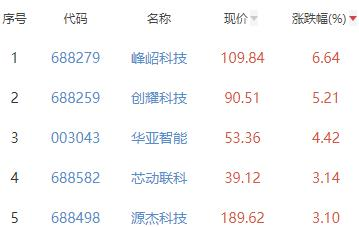 半导体板块跌1.13% 峰岹科技涨6.64%居首